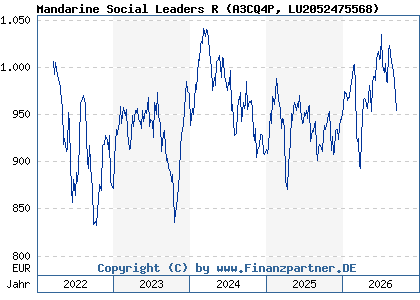 Chart: Mandarine Social Leaders R (A3CQ4P LU2052475568)