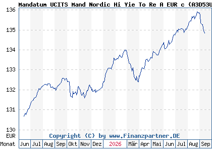 Chart: Mandatum UCITS Mand Nordic Hi Yie To Re A EUR c (A3D53U LU1112754756)