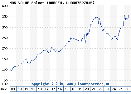 Chart: MAS VALUE Select (A0RCEU LU0397527945)