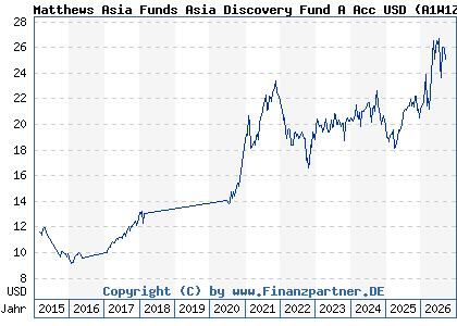 Chart: Matthews Asia Funds Asia Discovery Fund A Acc USD (A1W1Z4 LU0871673728)