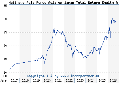 Chart: Matthews Asia Funds Asia ex Japan Total Return Equity A a USD (A2AESH LU1311310541)