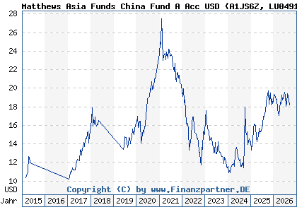 Chart: Matthews Asia Funds China Fund A Acc USD (A1JS6Z LU0491816806)