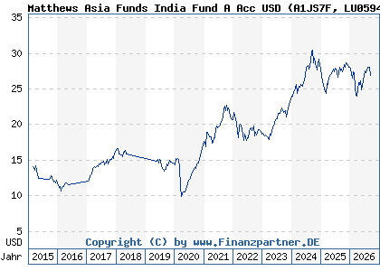 Chart: Matthews Asia Funds India Fund A Acc USD (A1JS7F LU0594557299)