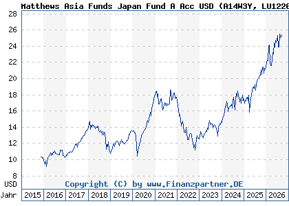 Chart: Matthews Asia Funds Japan Fund A Acc USD (A14W3Y LU1220257304)