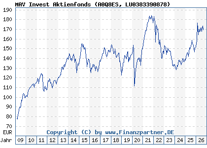 Chart: MAV Invest Aktienfonds (A0Q8ES LU0383390878)