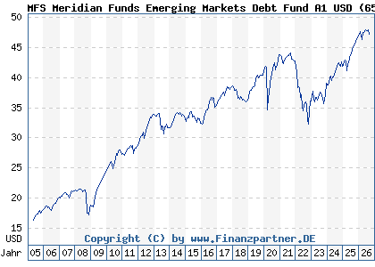 Chart: MFS Meridian Funds Emerging Markets Debt Fund A1 USD (657049 LU0125948108)