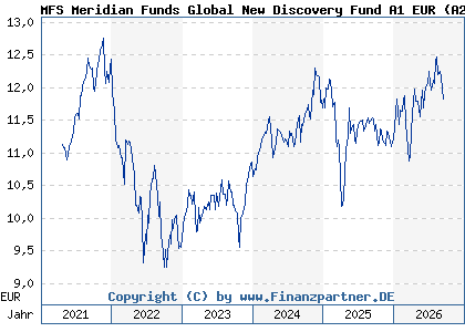 Chart: MFS Meridian Funds Global New Discovery Fund A1 EUR (A2QBK1 LU2219428682)