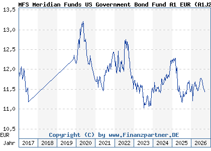 Chart: MFS Meridian Funds US Government Bond Fund A1 EUR (A1J2EB LU0812851797)