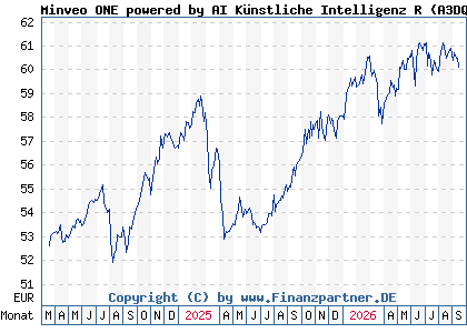 Chart: Minveo ONE powered by AI K&uuml;nstliche Intelligenz R (A3DQ1A DE000A3DQ1A7)
