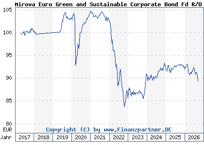Chart: Mirova Euro Green and Sustainable Corporate Bond Fd R/D EUR (A2ATJG LU0552643925)