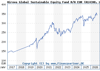 Chart: Mirova Global Sustainable Equity Fund R/A EUR (A1XCH8 LU0914729966)