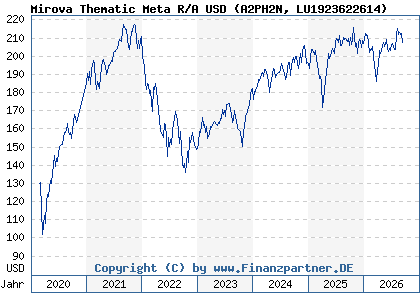 Chart: Mirova Thematic Meta R/A USD (A2PH2N LU1923622614)