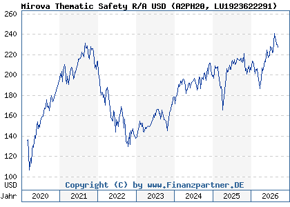 Chart: Mirova Thematic Safety R/A USD (A2PH20 LU1923622291)
