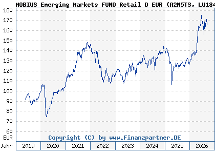 Chart: MOBIUS Emerging Markets FUND Retail D EUR (A2N5T3 LU1846739917)