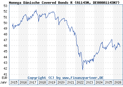 Chart: Monega D&auml;nische Covered Bonds R (A1143N DE000A1143N7)