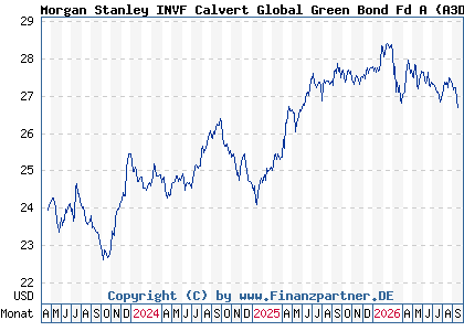 Chart: Morgan Stanley INVF Calvert Global Green Bond Fd A (A3DSW1 LU2502369304)