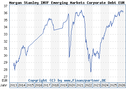 Chart: Morgan Stanley INVF Emerging Markets Corporate Debt EUR AH (A1JGPM LU0603408468)