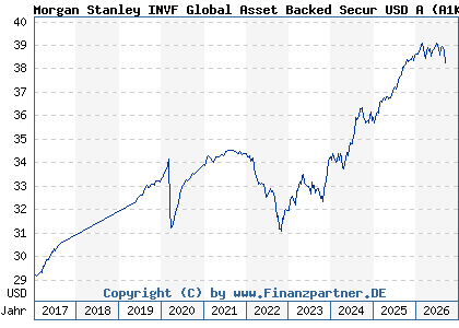 Chart: Morgan Stanley INVF Global Asset Backed Secur USD A (A1KCFM LU0858068074)