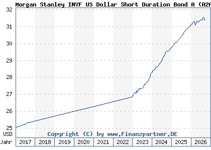 Chart: Morgan Stanley INVF US Dollar Short Duration Bond A (A2AG9P LU1387591990)