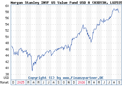 Chart: Morgan Stanley INVF US Value Fund USD A (A3DV3H LU2535286996)