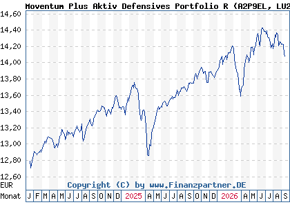 Chart: Moventum Plus Aktiv Defensives Portfolio R (A2P9EL LU2200142664)
