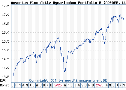 Chart: Moventum Plus Aktiv Dynamisches Portfolio R (A2P9EE LU2200142318)