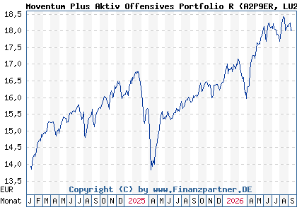 Chart: Moventum Plus Aktiv Offensives Portfolio R (A2P9ER LU2200143043)