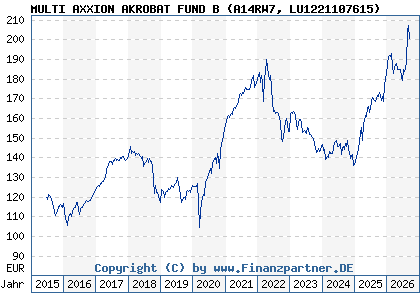 Chart: MULTI AXXION AKROBAT FUND B (A14RW7 LU1221107615)