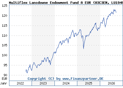 Chart: Multiflex Lansdowne Endowment Fund A EUR (A3C3EN LU1946059513)