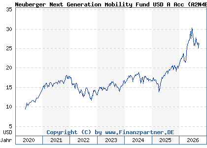 Chart: Neuberger Next Generation Mobility Fund USD A Acc (A2N4ET IE00BD6J9T35)