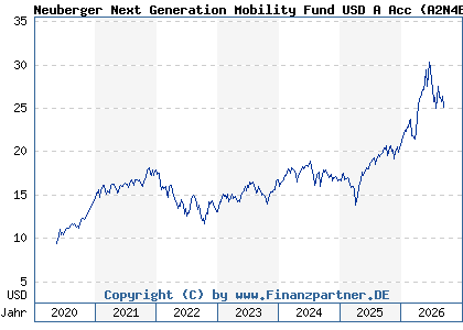 Chart: Neuberger Next Generation Mobility Fund USD A Acc (A2N4ET IE00BD6J9T35)