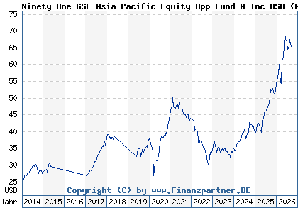 Chart: Ninety One GSF Asia Pacific Equity Opp Fund A Inc USD (A1CXW7 LU0499858438)