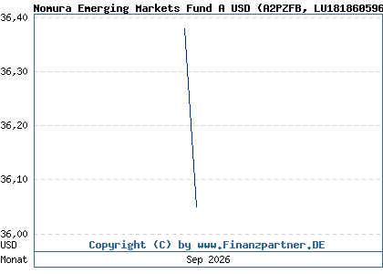 Chart: Nomura Emerging Markets Fund A USD (A2PZFB LU1818605963)