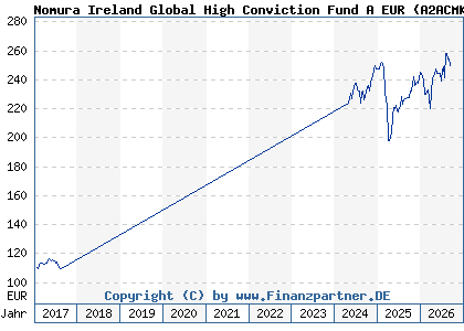 Chart: Nomura Ireland Global High Conviction Fund A EUR (A2ACMK IE00BD4DXG23)