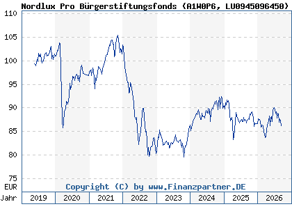 Chart: Nordlux Pro B&uuml;rgerstiftungsfonds (A1W0P6 LU0945096450)