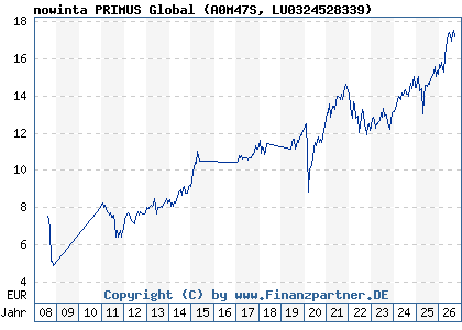 Chart: nowinta PRIMUS Global (A0M47S LU0324528339)