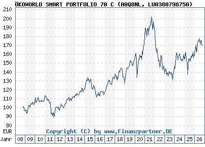 Chart: &Ouml;KOWORLD SMART PORTFOLIO 70 C (A0Q8NL LU0380798750)
