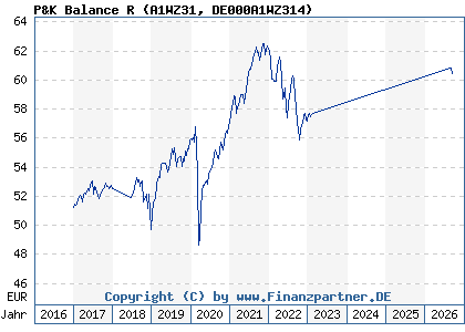 Chart: P&K Balance R (A1WZ31 DE000A1WZ314)