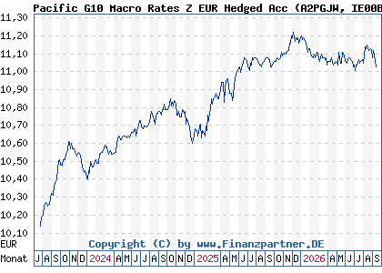 Chart: Pacific G10 Macro Rates Z EUR Hedged Acc (A2PGJW IE00BG5J0X60)