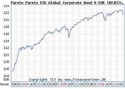 Chart: Pareto Pareto ESG Global Corporate Bond A EUR (A2JECV LU1327537681)