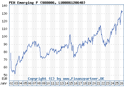 Chart: PEH Emerging P (988006 LU0086120648)