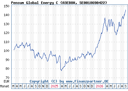Chart: Pensum Global Energy C (A3EB8W SE0018690422)