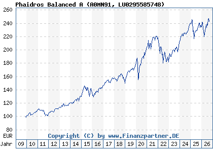 Chart: Phaidros Balanced A (A0MN91 LU0295585748)