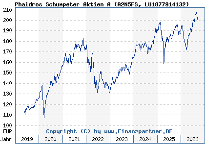 Chart: Phaidros Schumpeter Aktien A (A2N5FS LU1877914132)