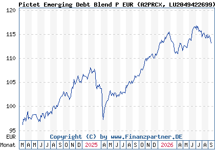 Chart: Pictet Emerging Debt Blend P EUR (A2PRCX LU2049422699)