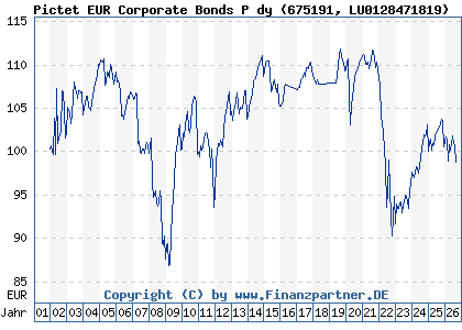 Chart: Pictet EUR Corporate Bonds P dy (675191 LU0128471819)