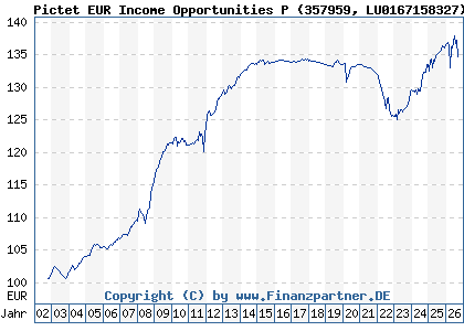 Chart: Pictet EUR Income Opportunities P (357959 LU0167158327)