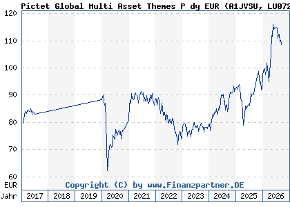 Chart: Pictet Global Multi Asset Themes P dy EUR (A1JVSU LU0725974512)