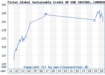 Chart: Pictet Global Sustainable Credit HP EUR (A1C5U2 LU0503630153)
