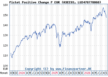Chart: Pictet Positive Change P EUR (A3EE93 LU2478778868)